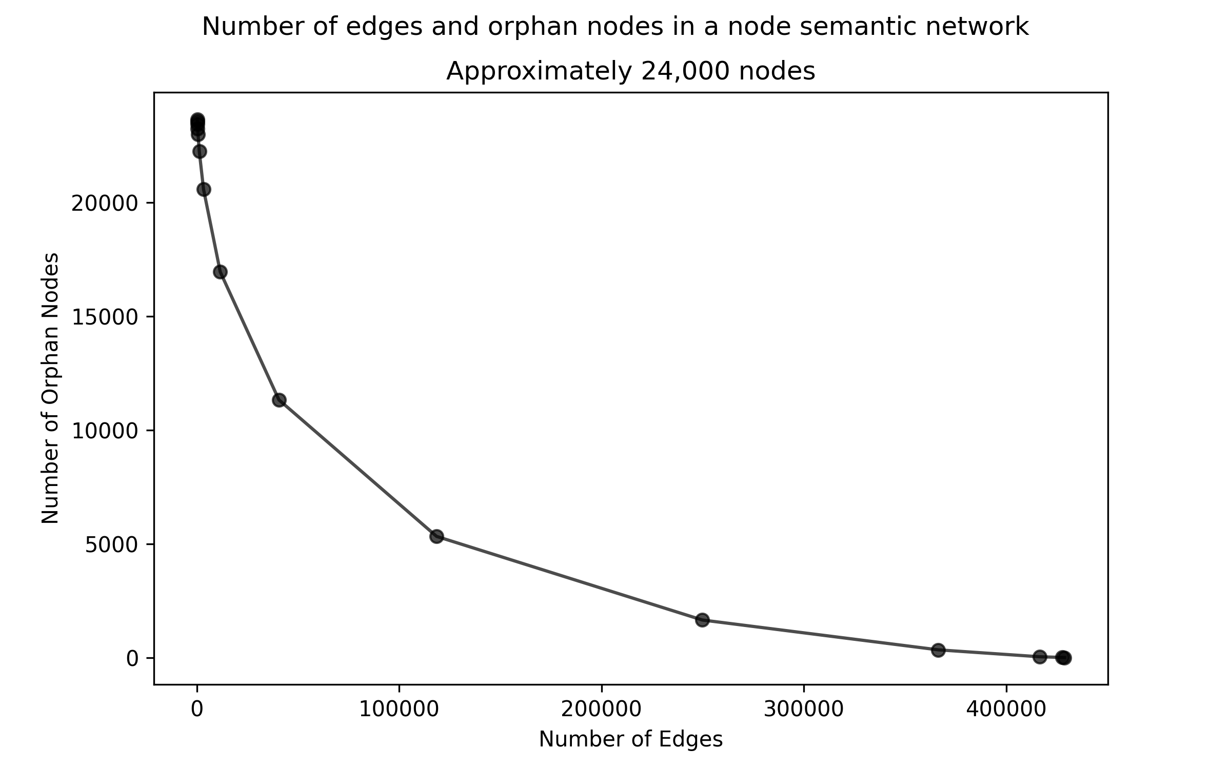 Orphan nodes as a function of graph density