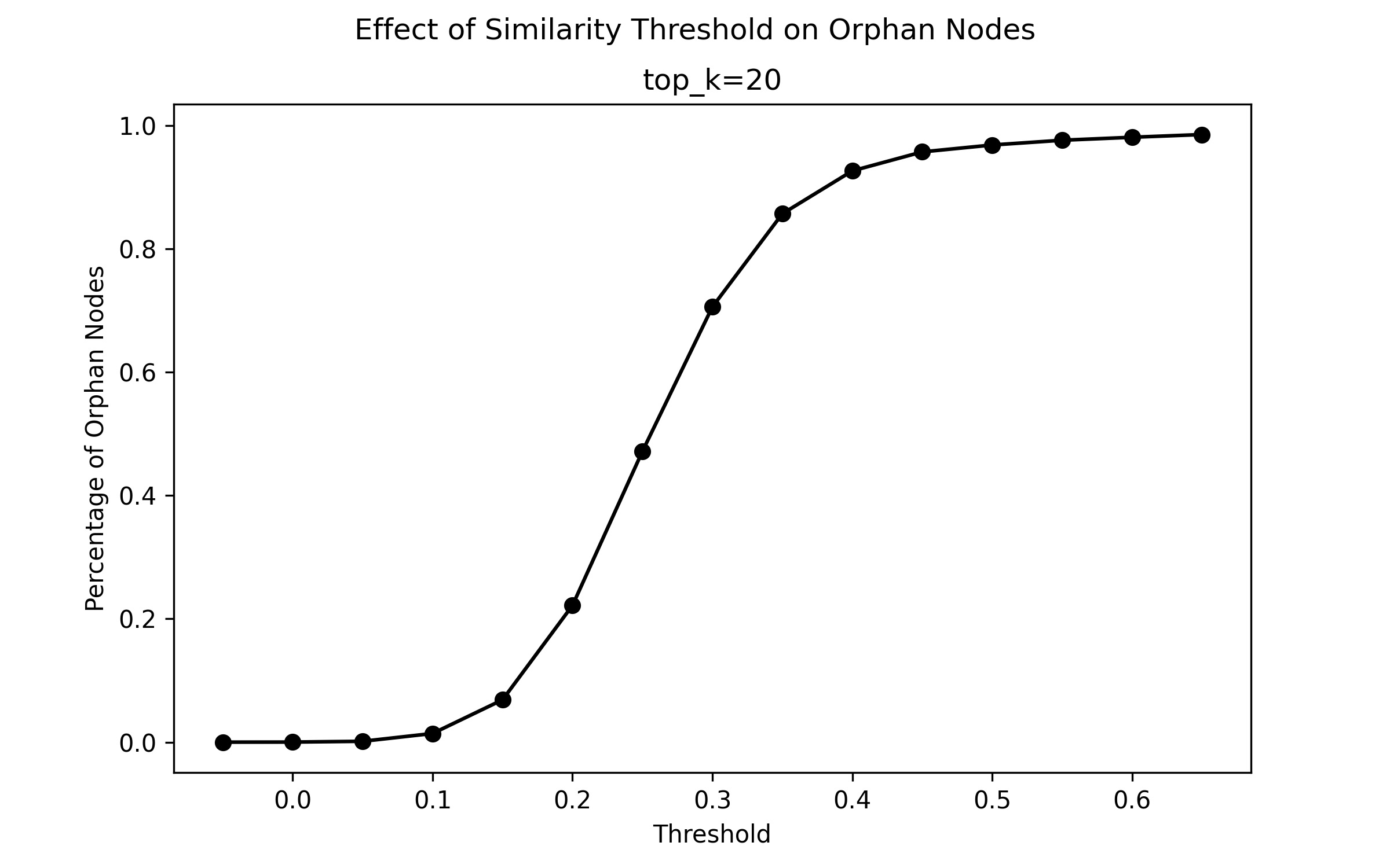 Effect of similarity threshold on number of orphan nodes