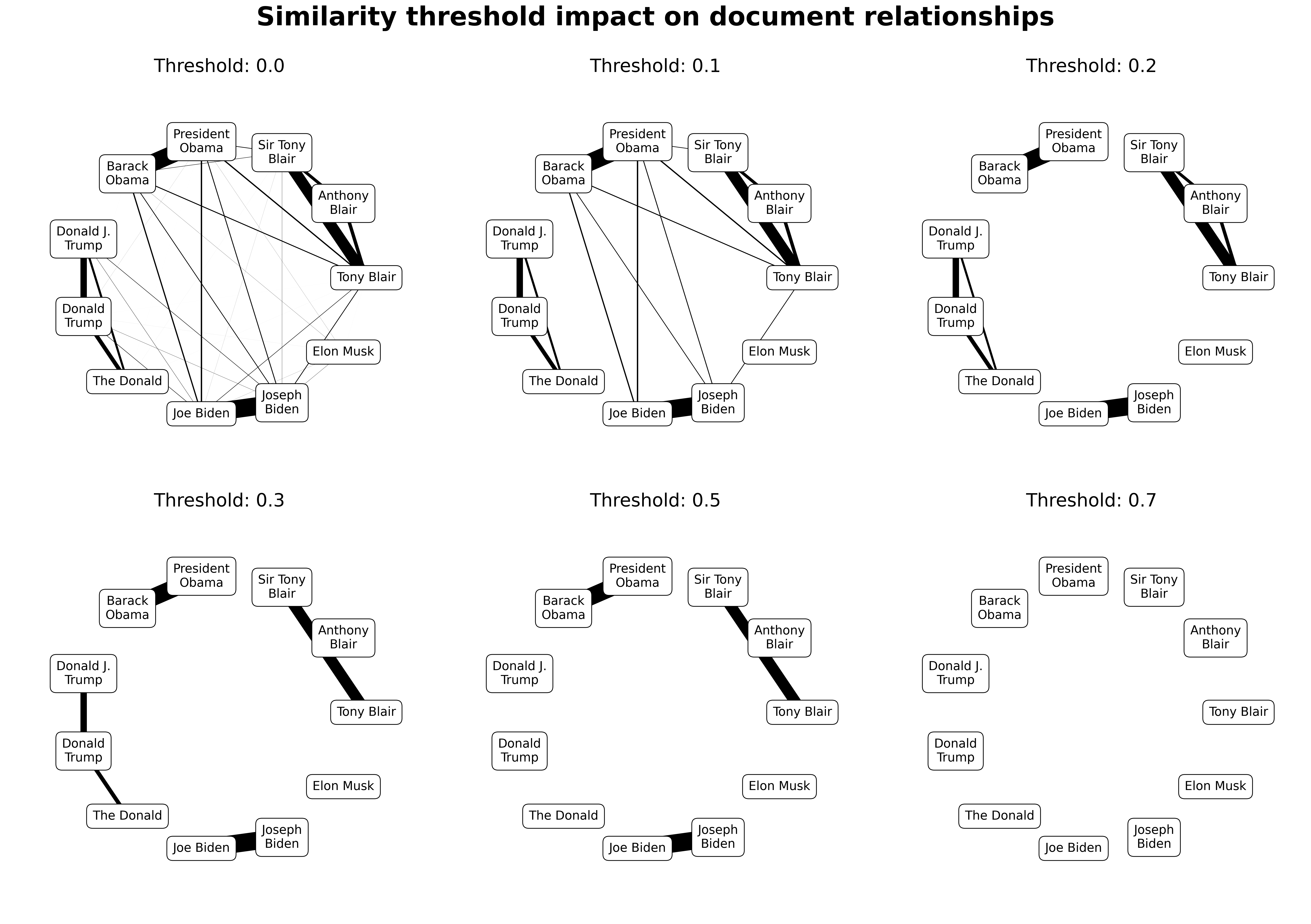 Similarity relationships at different thresholds