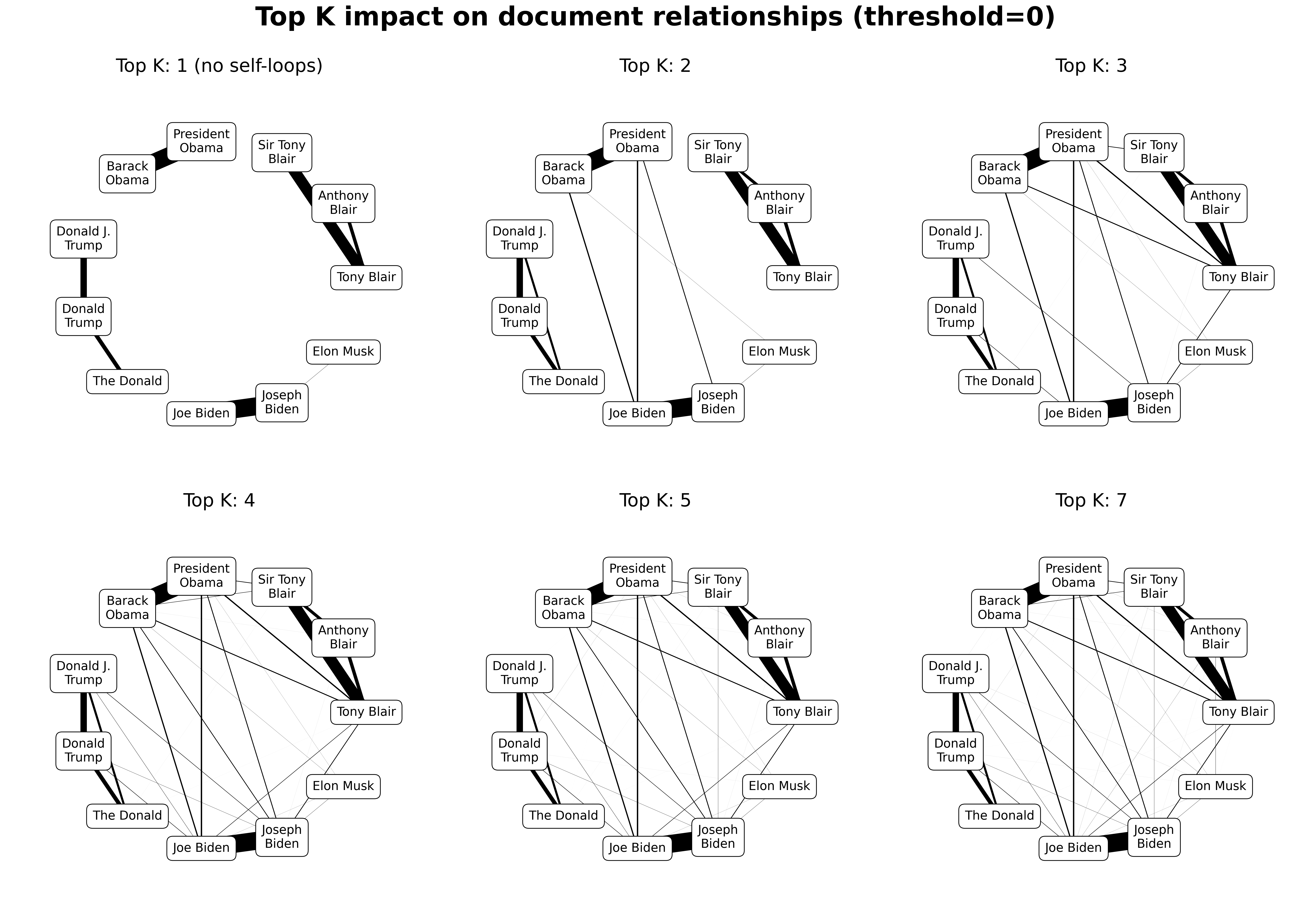 Similarity relationships at different top_k